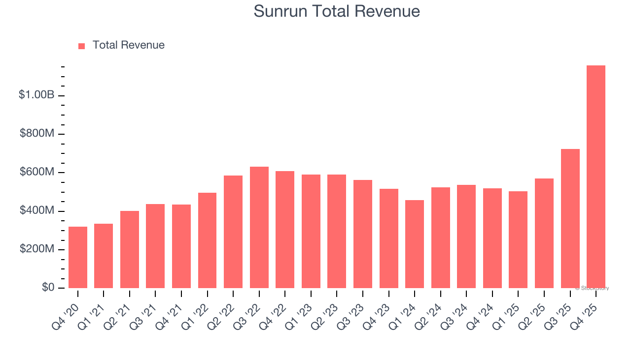 Sunrun Total Revenue