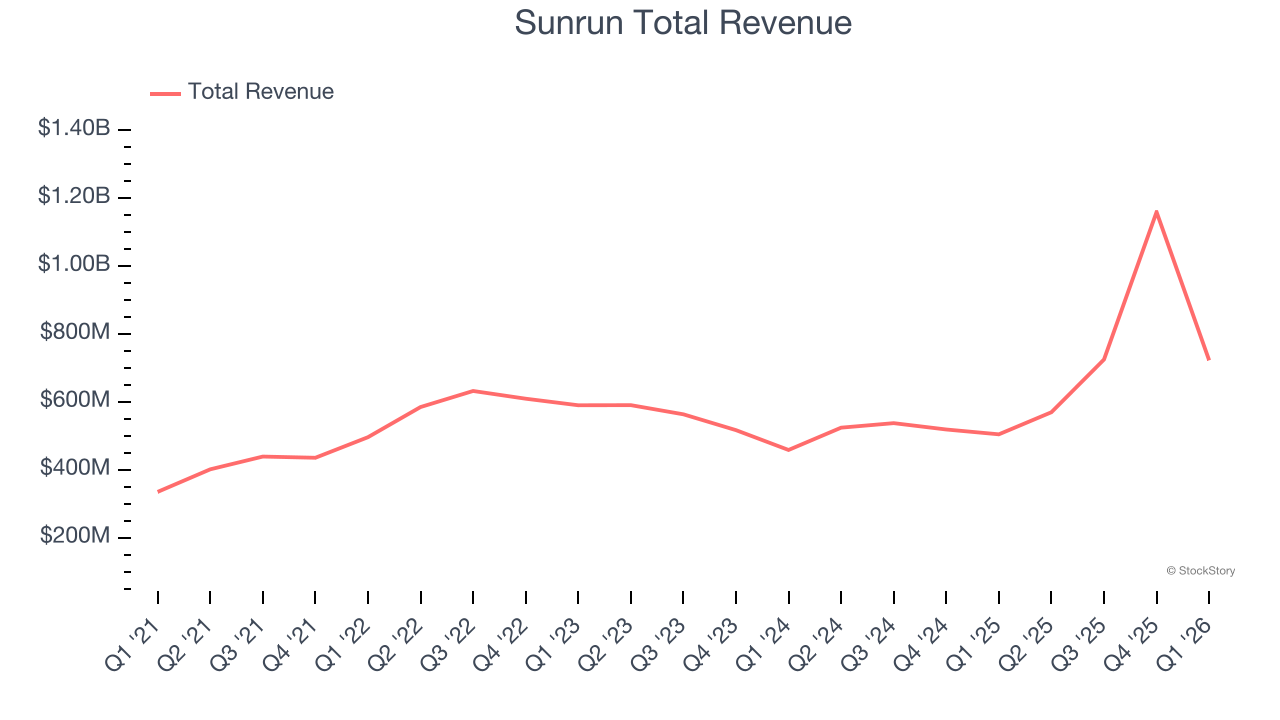 Sunrun Total Revenue