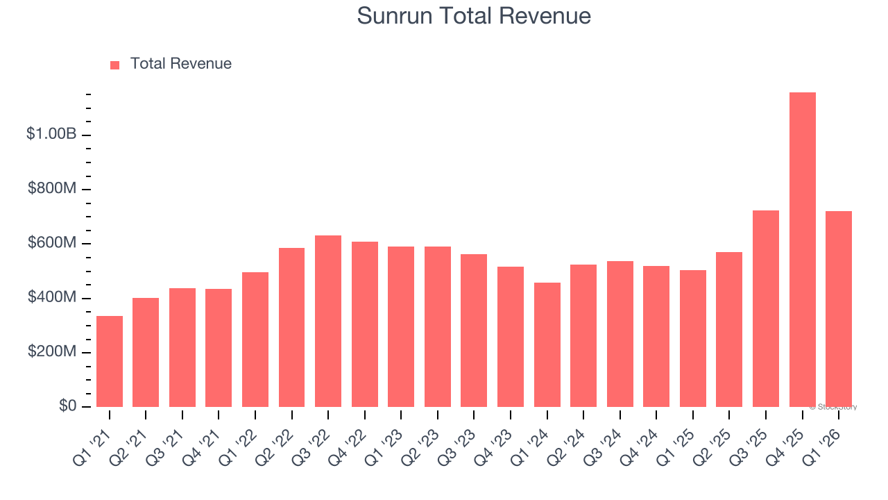 Sunrun Total Revenue