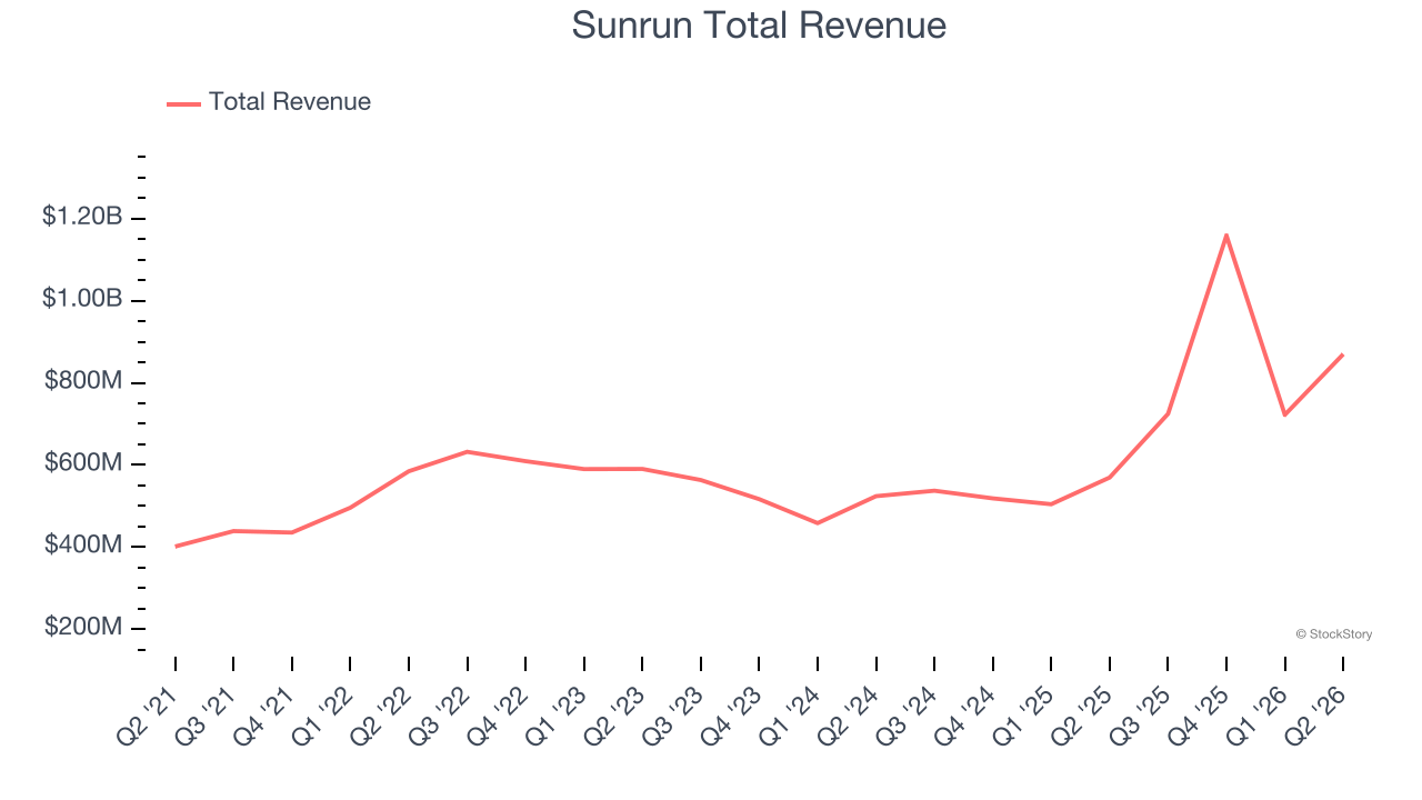 Sunrun Total Revenue