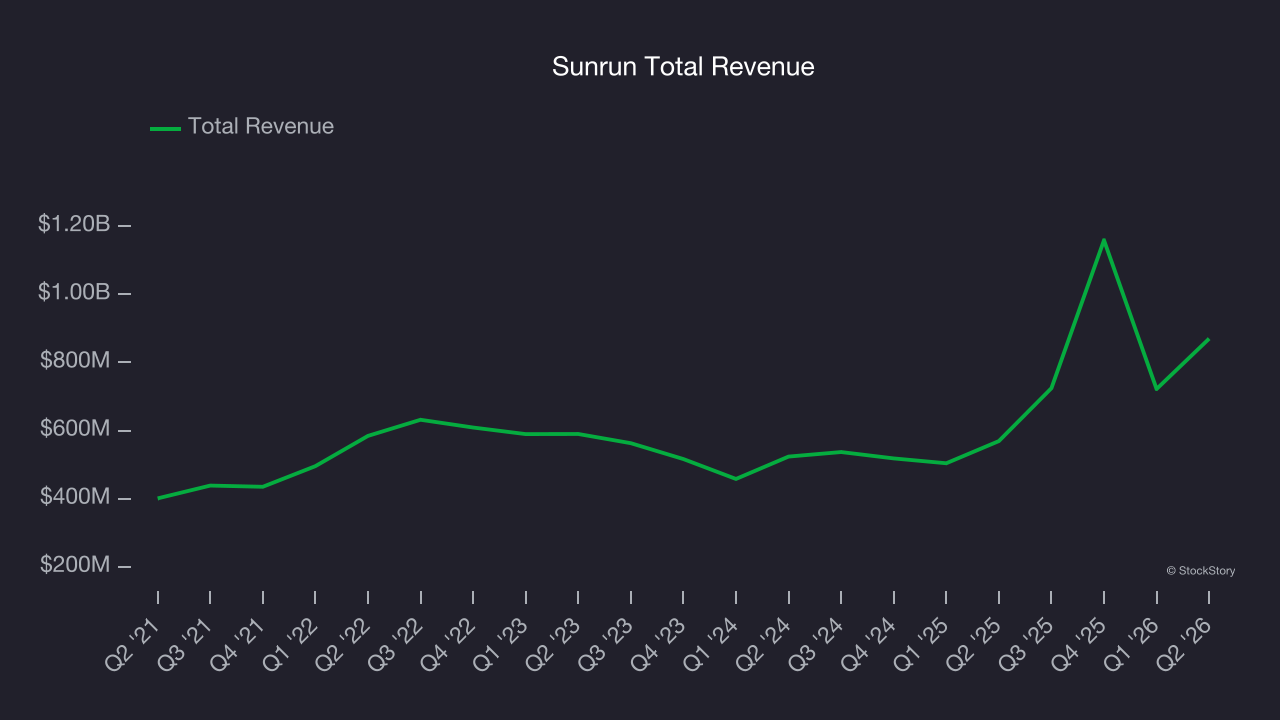 Sunrun Total Revenue