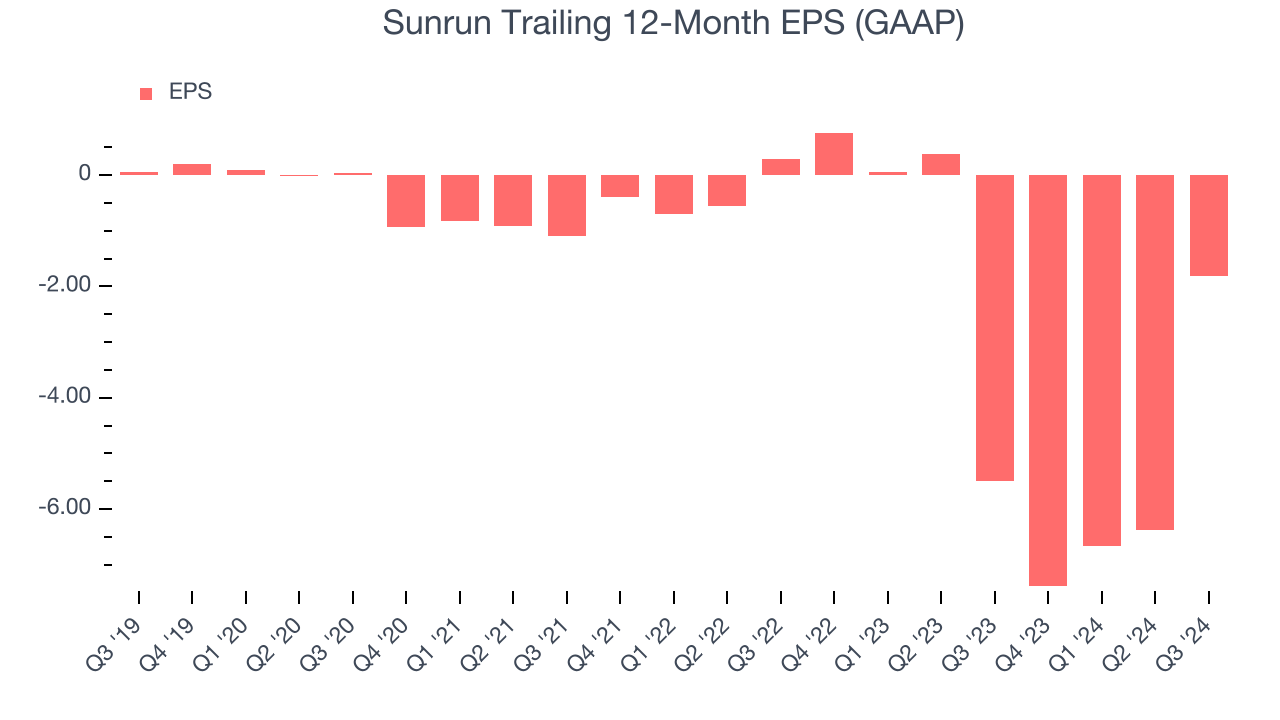 Sunrun Trailing 12-Month EPS (GAAP)