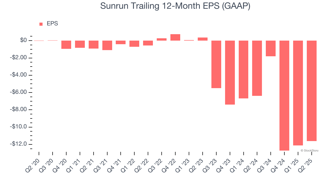 Sunrun Trailing 12-Month EPS (GAAP)