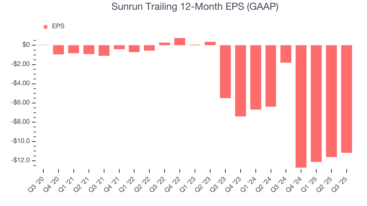 Sunrun Trailing 12-Month EPS (GAAP)