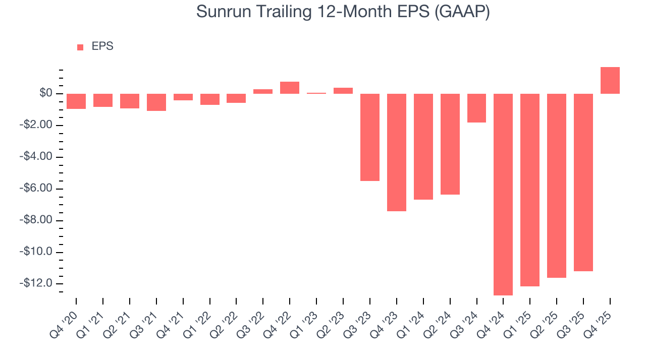 Sunrun Trailing 12-Month EPS (GAAP)