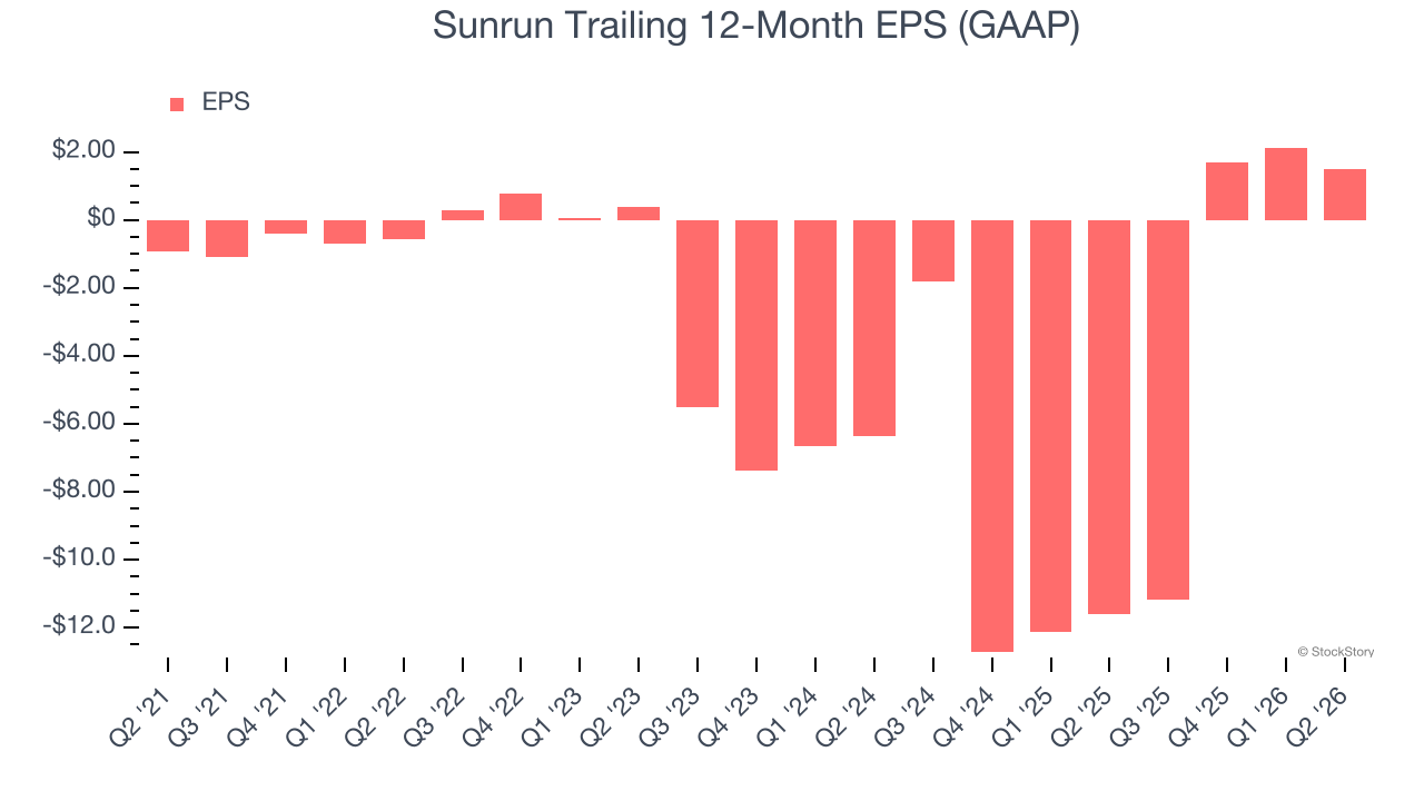 Sunrun Trailing 12-Month EPS (GAAP)