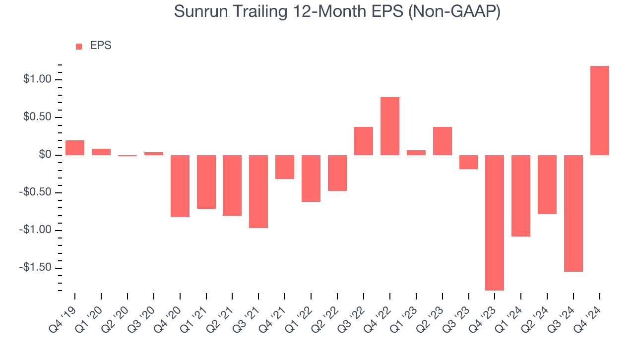 Sunrun Trailing 12-Month EPS (Non-GAAP)