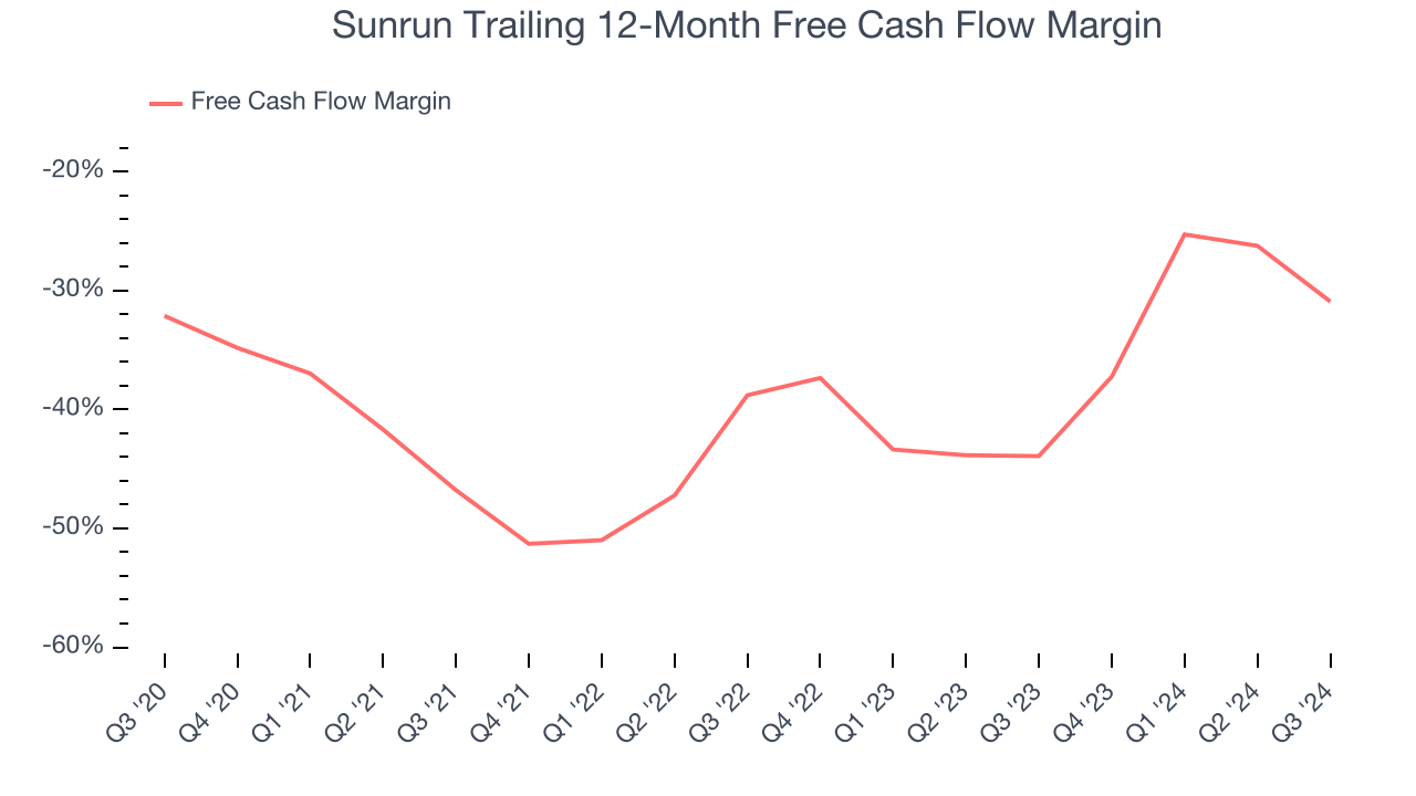 Sunrun Trailing 12-Month Free Cash Flow Margin