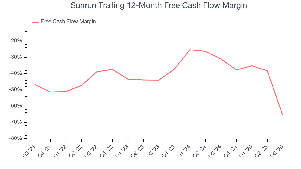 Sunrun Trailing 12-Month Free Cash Flow Margin