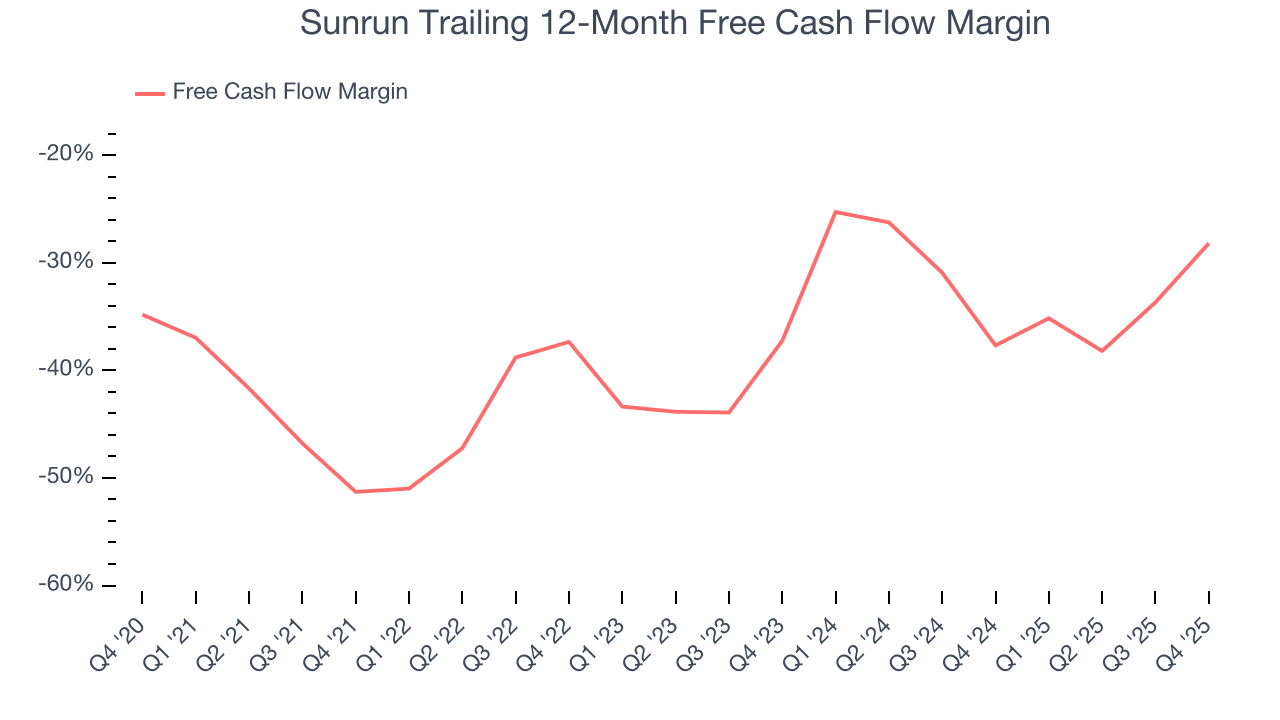 Sunrun Trailing 12-Month Free Cash Flow Margin