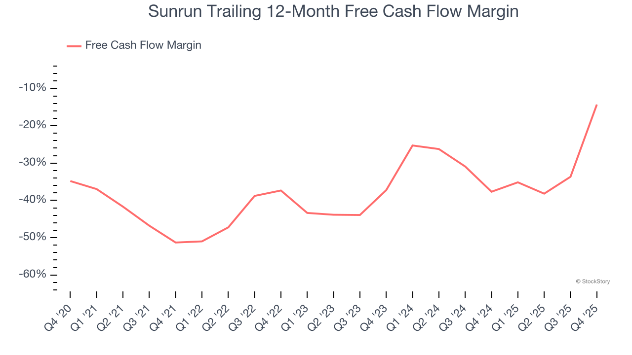Sunrun Trailing 12-Month Free Cash Flow Margin