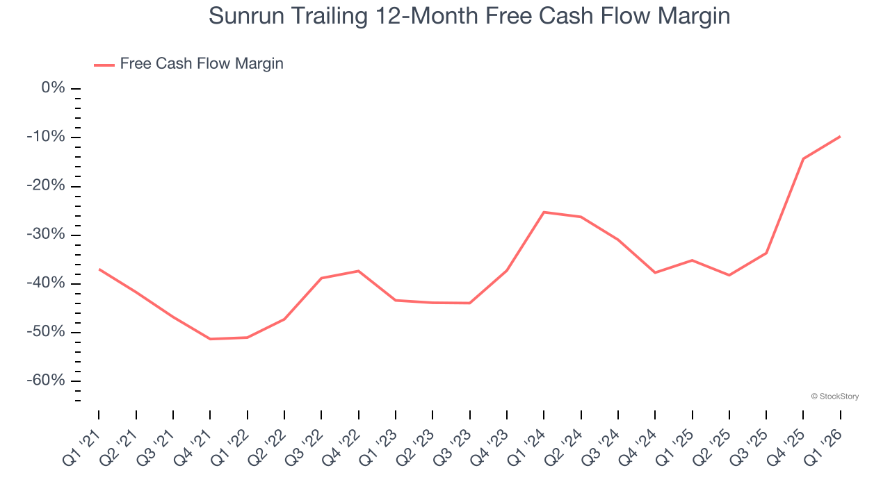 Sunrun Trailing 12-Month Free Cash Flow Margin
