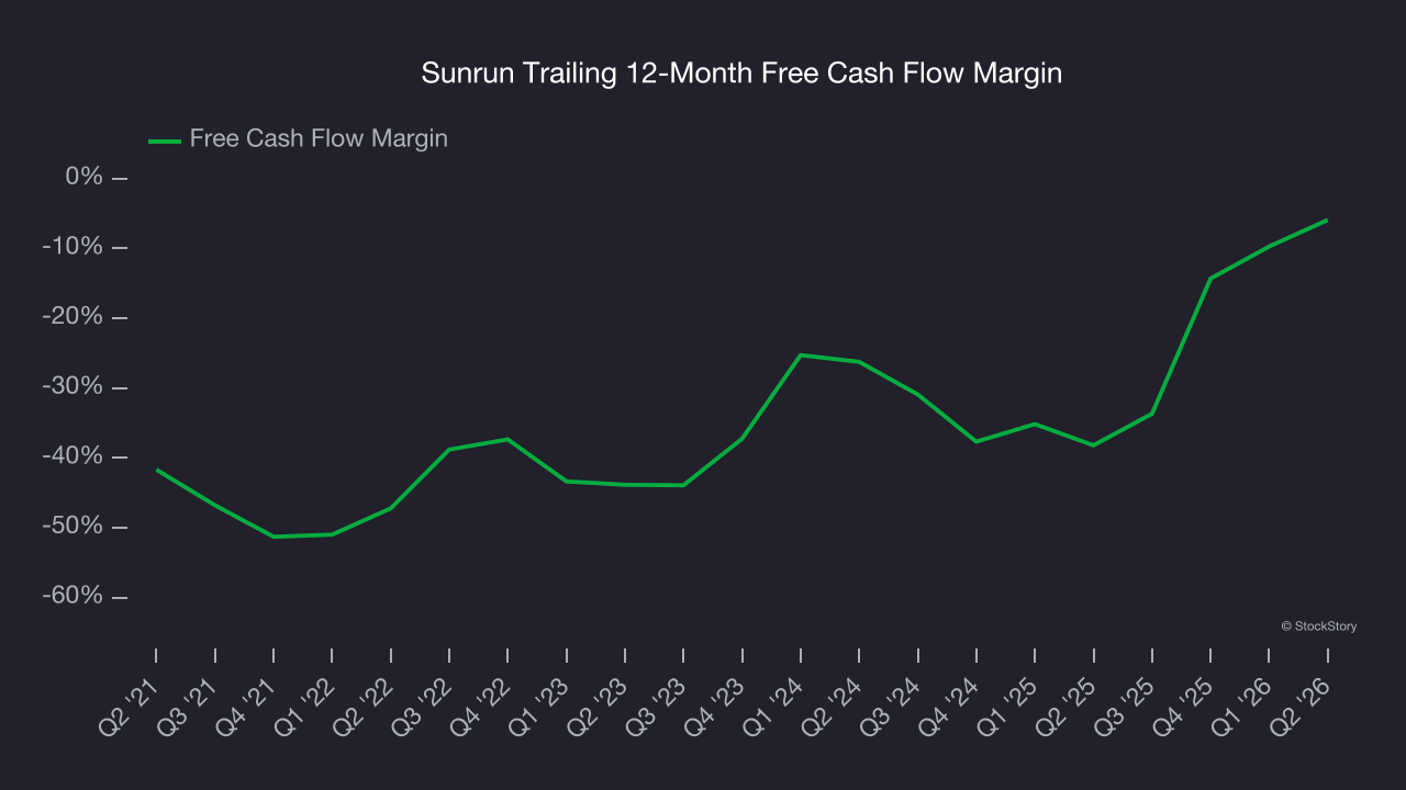Sunrun Trailing 12-Month Free Cash Flow Margin