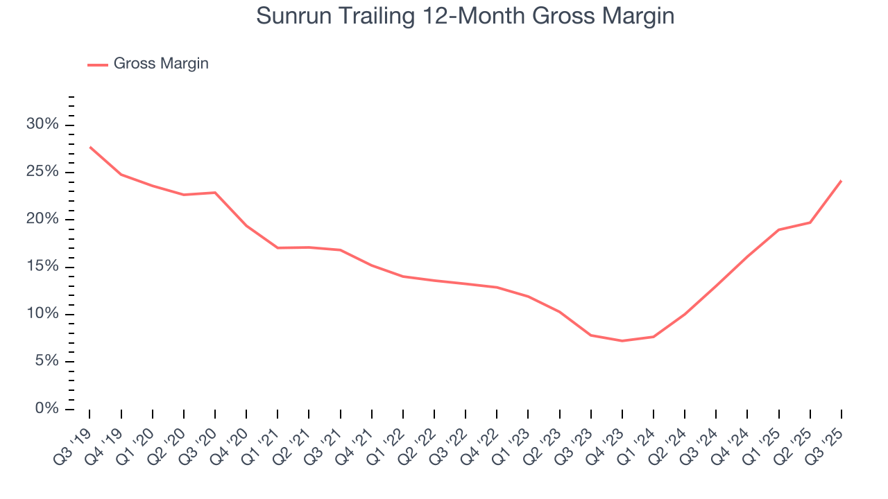 Sunrun Trailing 12-Month Gross Margin