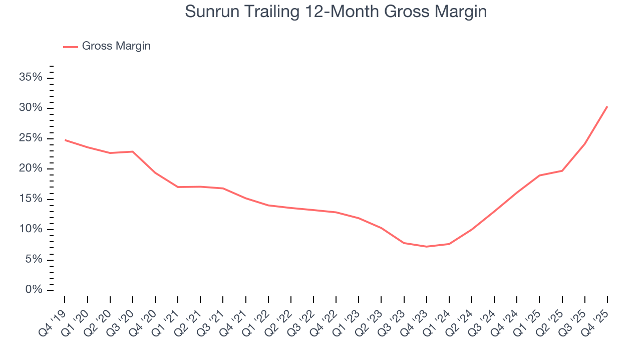 Sunrun Trailing 12-Month Gross Margin