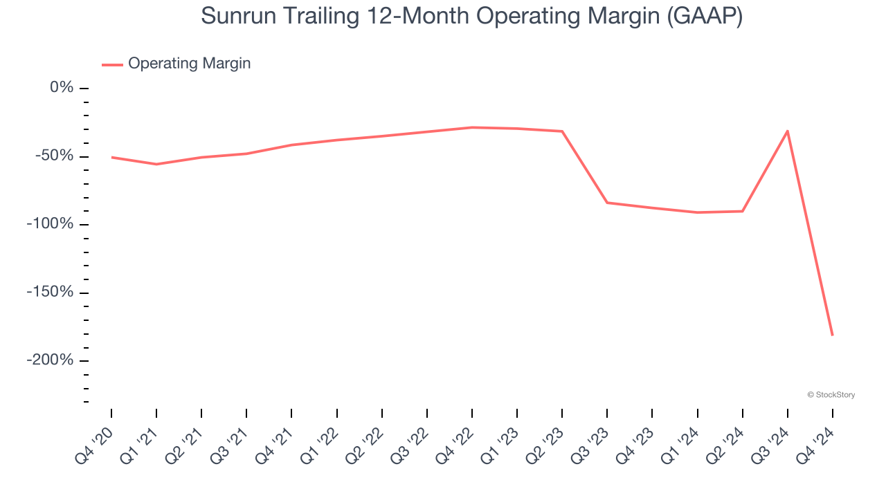 Sunrun Trailing 12-Month Operating Margin (GAAP)