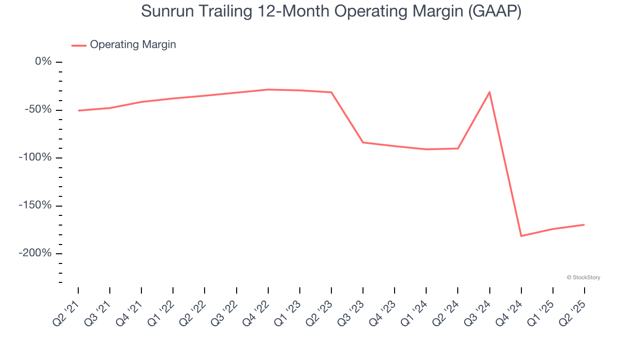 Sunrun Trailing 12-Month Operating Margin (GAAP)