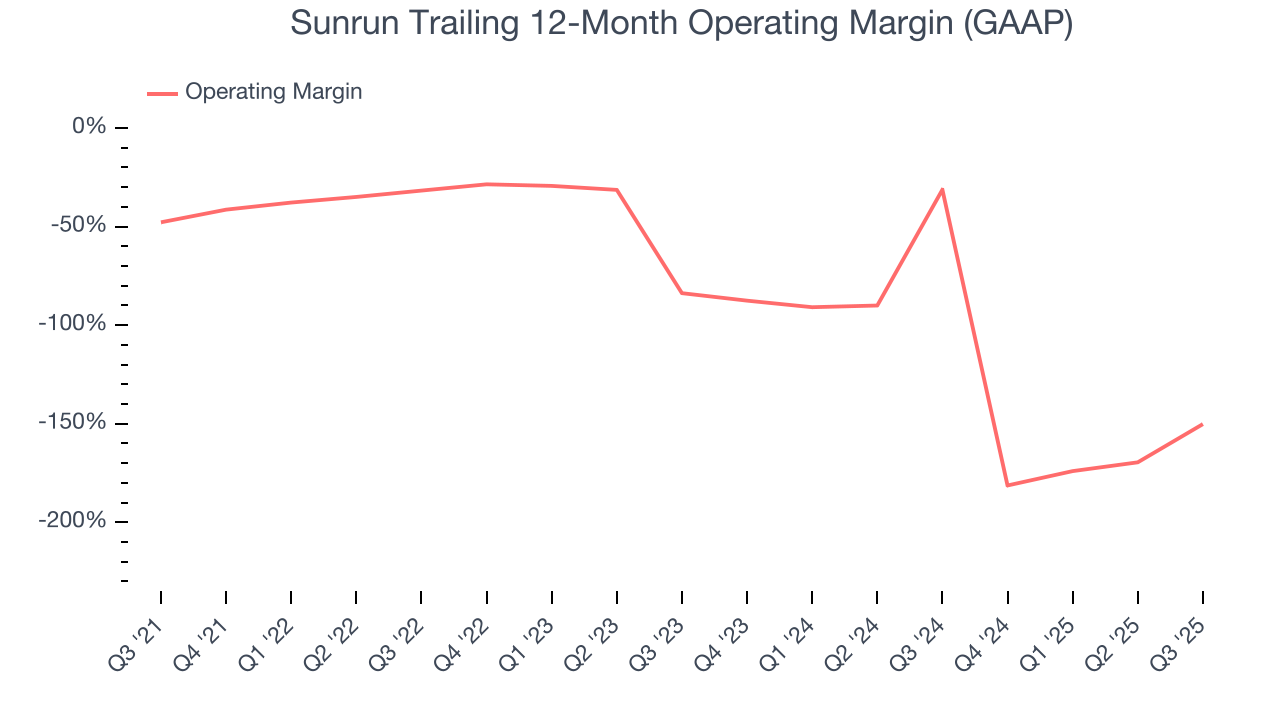 Sunrun Trailing 12-Month Operating Margin (GAAP)