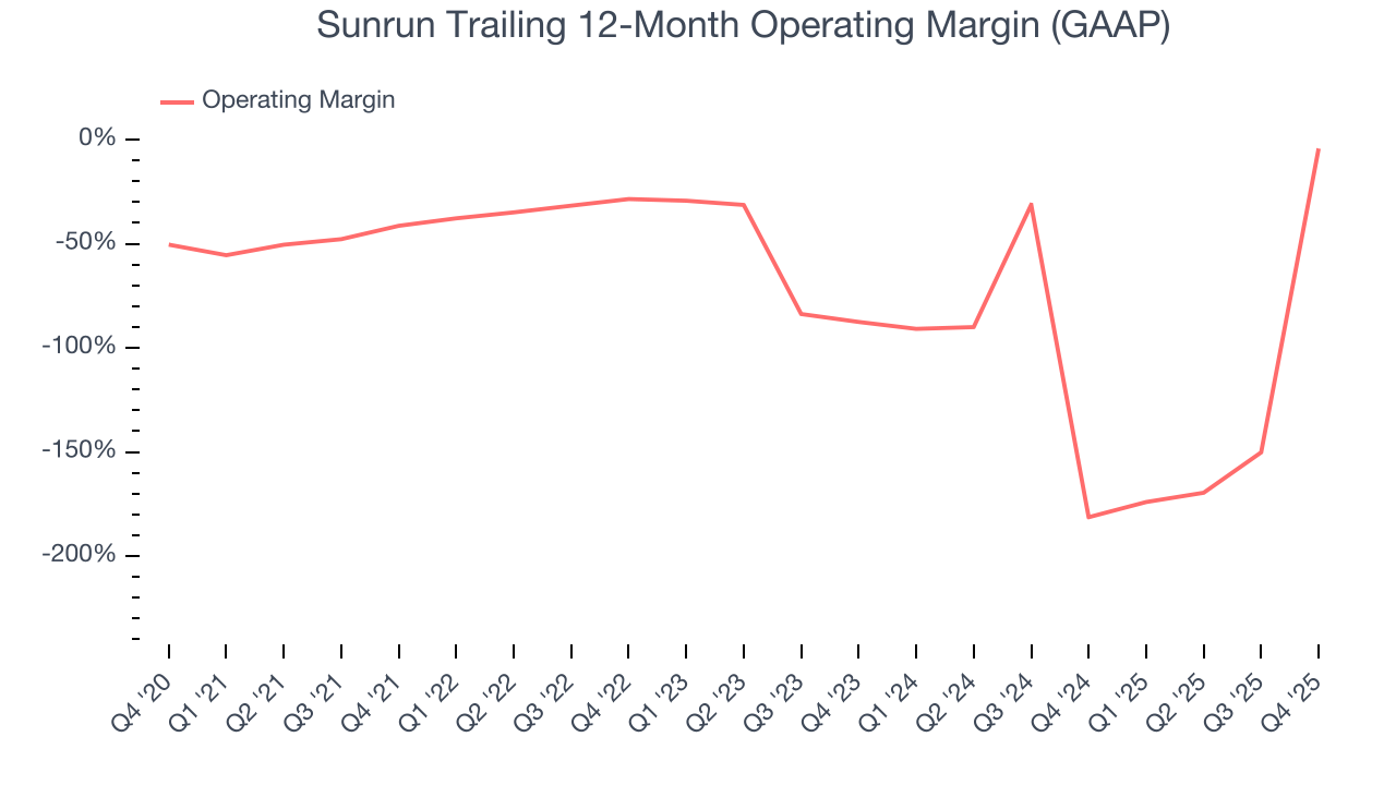 Sunrun Trailing 12-Month Operating Margin (GAAP)