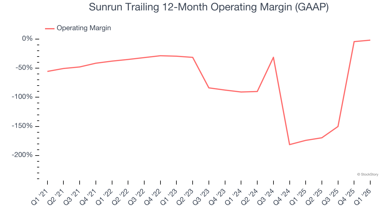 Sunrun Trailing 12-Month Operating Margin (GAAP)