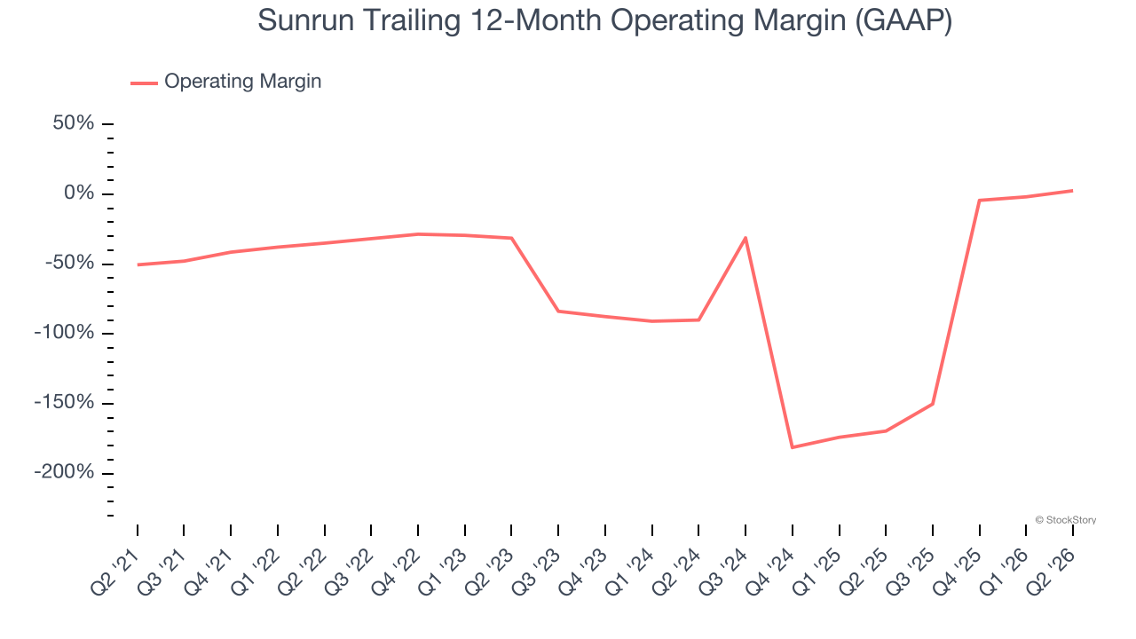 Sunrun Trailing 12-Month Operating Margin (GAAP)