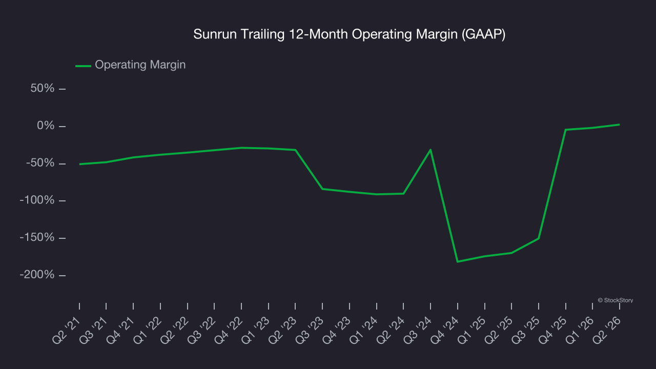 Sunrun Trailing 12-Month Operating Margin (GAAP)