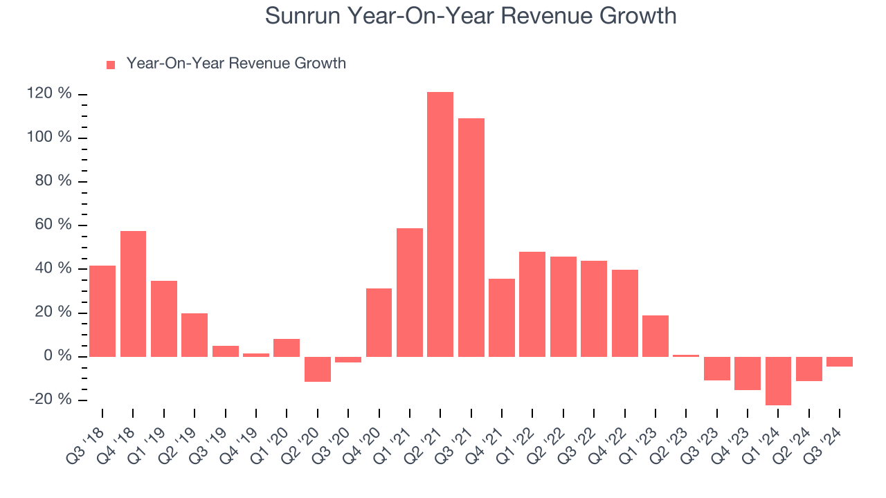 Sunrun Year-On-Year Revenue Growth