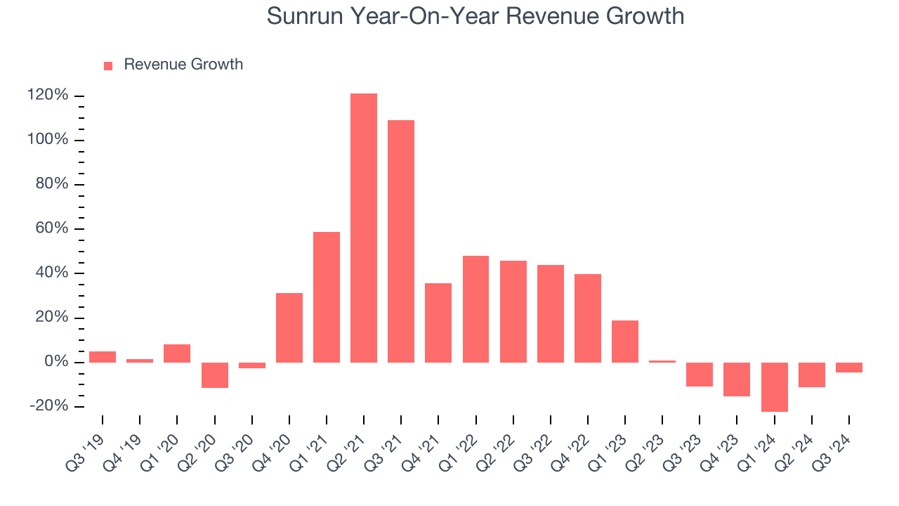 Sunrun Year-On-Year Revenue Growth