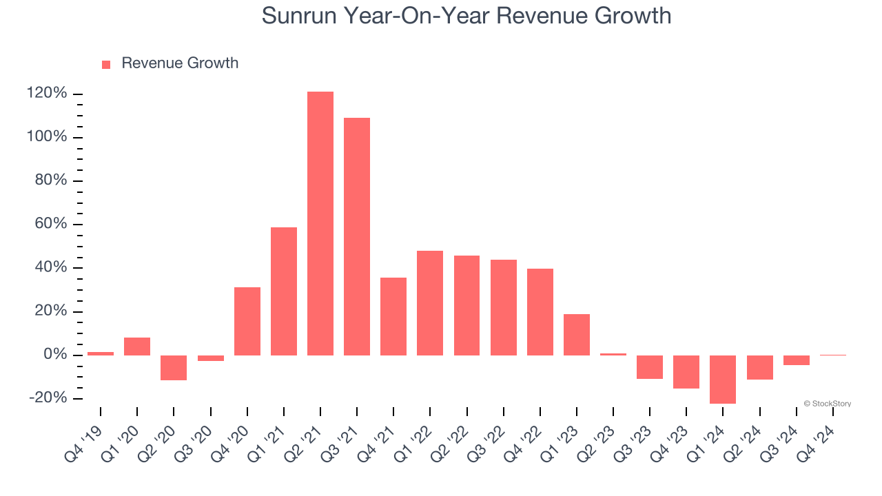 Sunrun Year-On-Year Revenue Growth