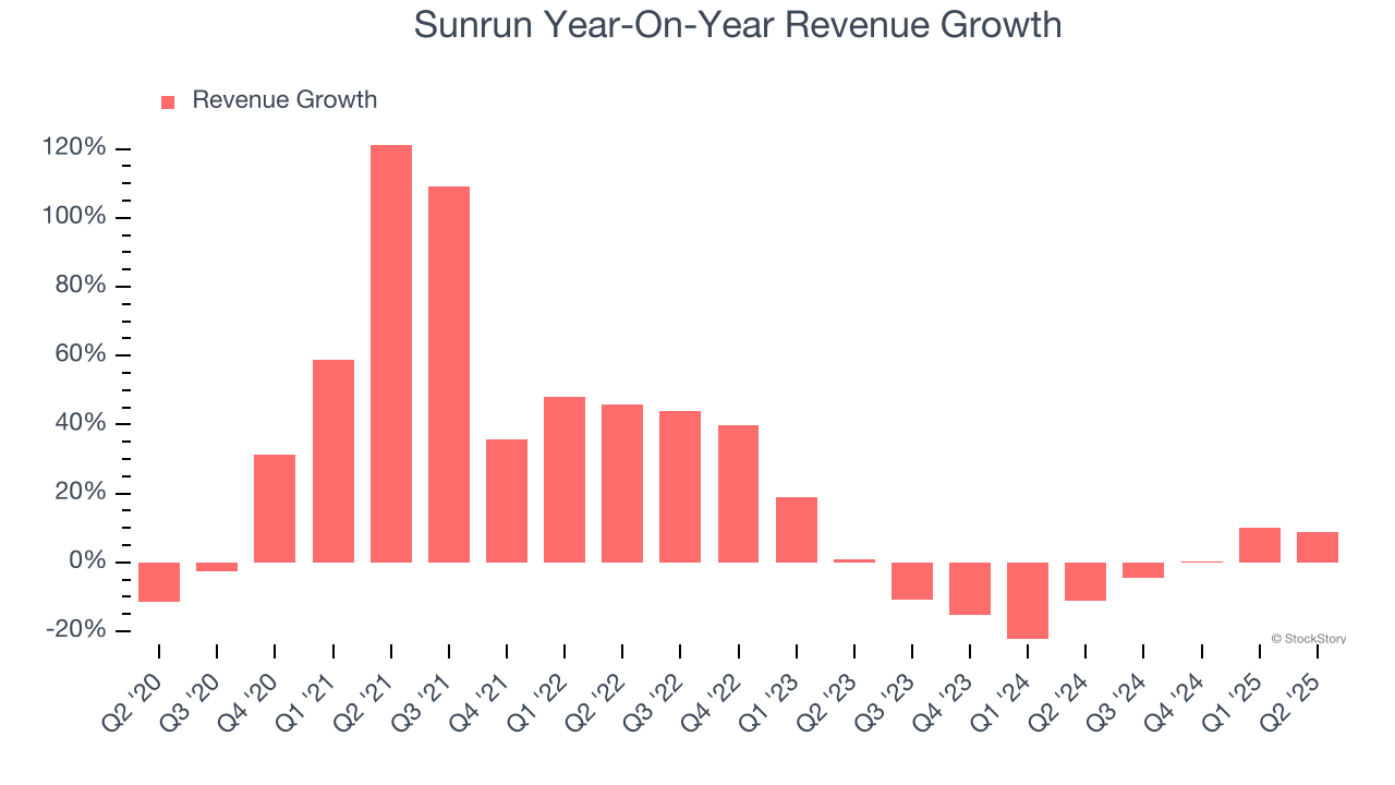 Sunrun Year-On-Year Revenue Growth
