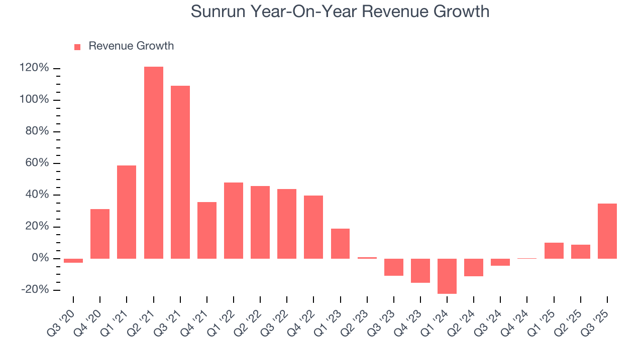 Sunrun Year-On-Year Revenue Growth