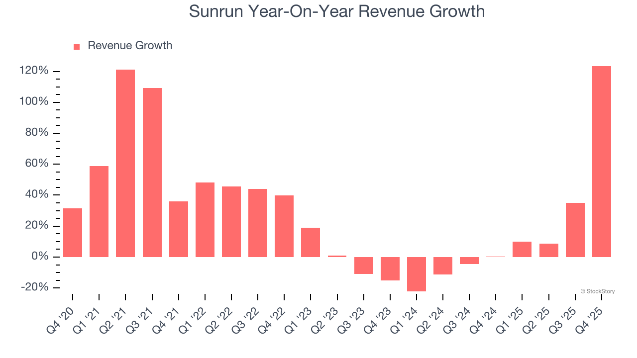 Sunrun Year-On-Year Revenue Growth