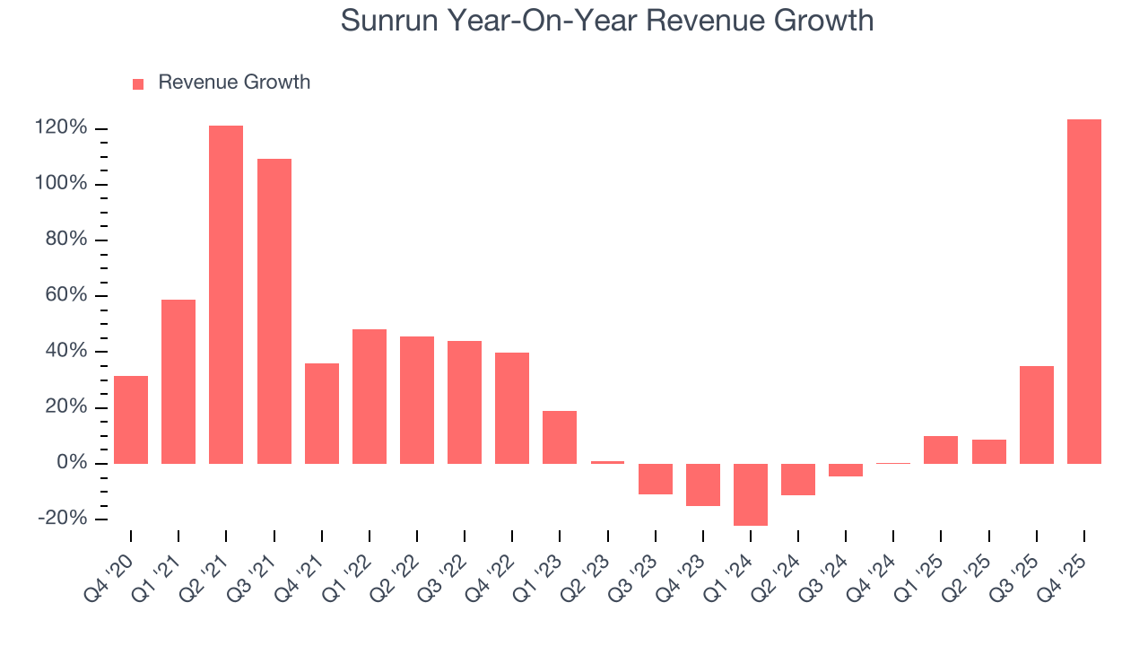 Sunrun Year-On-Year Revenue Growth