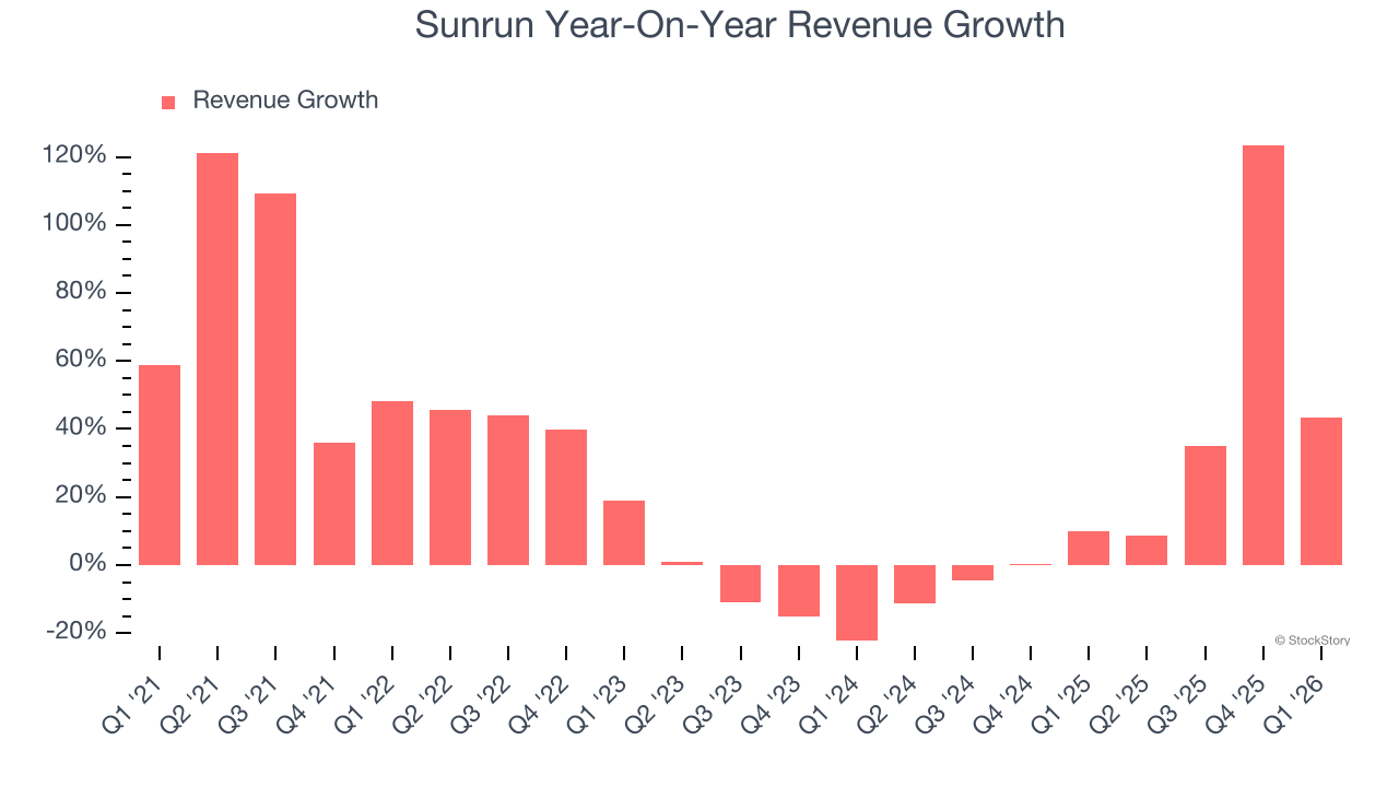 Sunrun Year-On-Year Revenue Growth