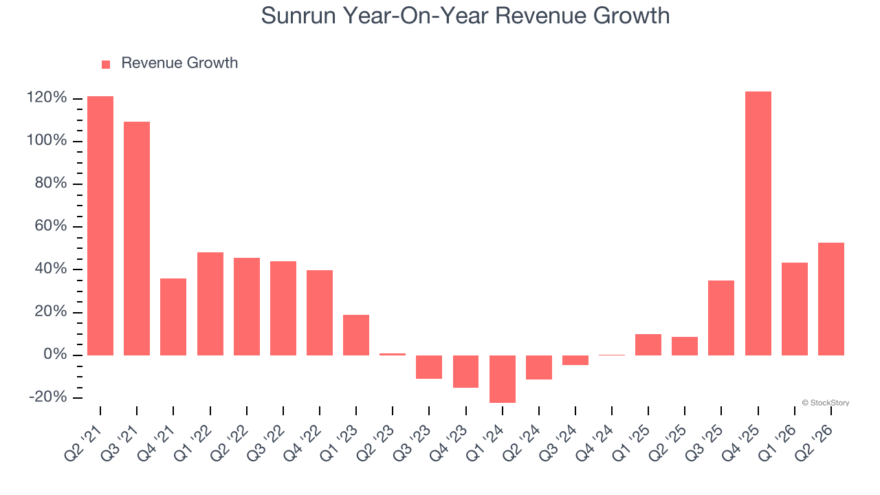 Sunrun Year-On-Year Revenue Growth
