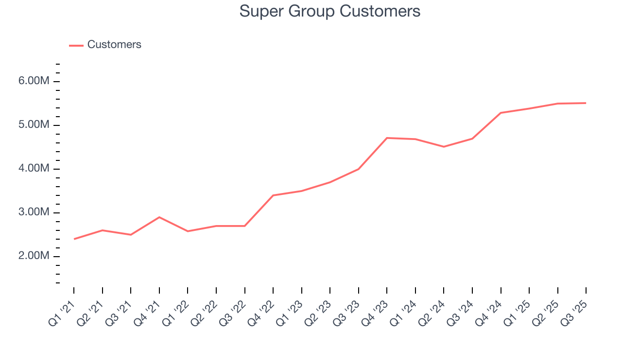 Super Group Customers