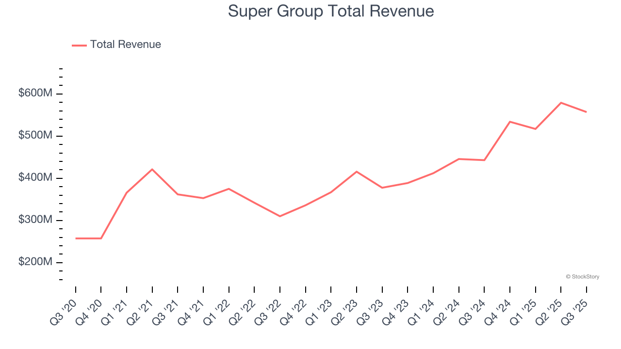 Super Group Total Revenue