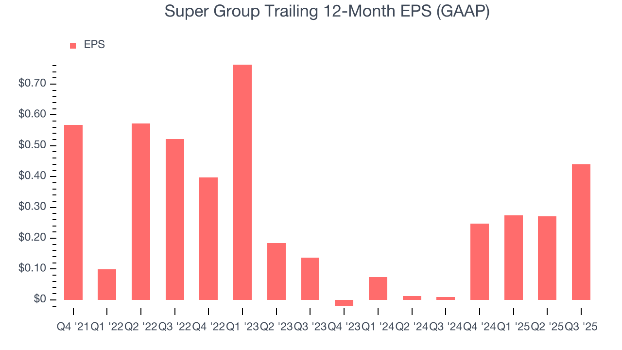 Super Group Trailing 12-Month EPS (GAAP)