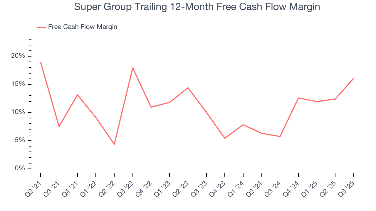 Super Group Trailing 12-Month Free Cash Flow Margin