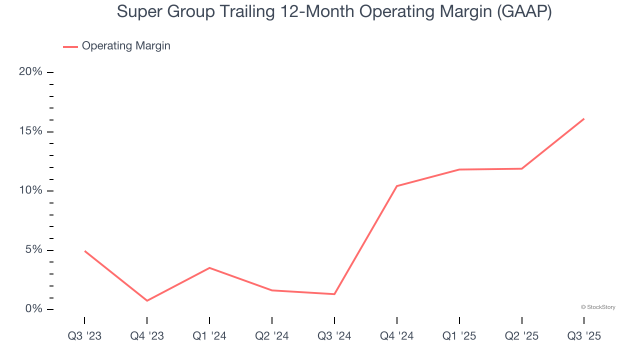 Super Group Trailing 12-Month Operating Margin (GAAP)