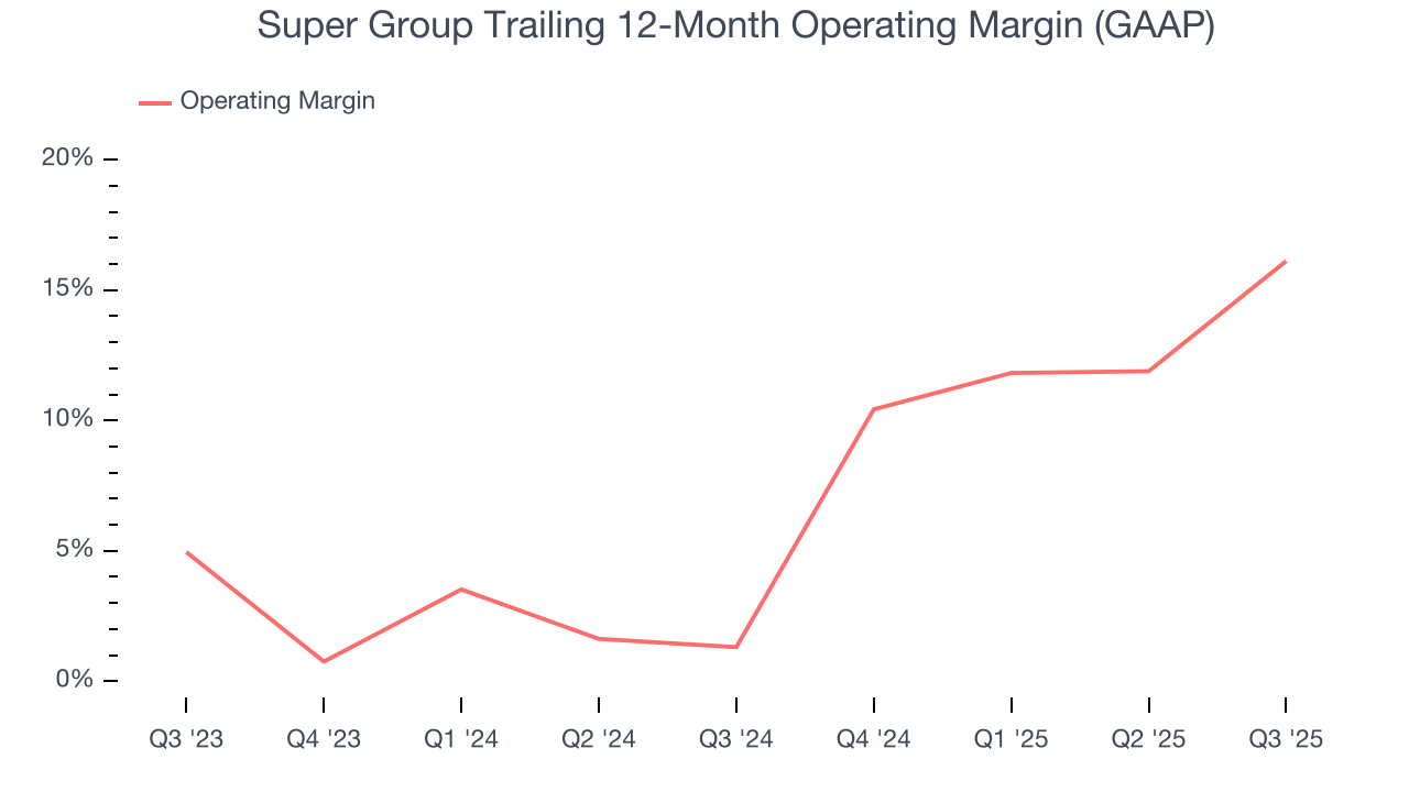 Super Group Trailing 12-Month Operating Margin (GAAP)