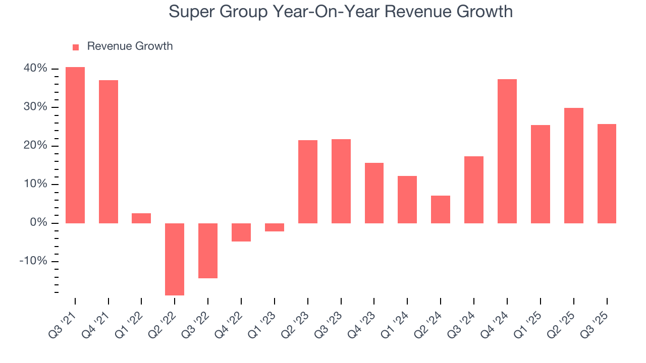 Super Group Year-On-Year Revenue Growth