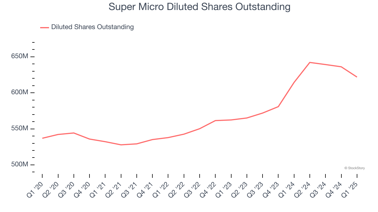 Super Micro Diluted Shares Outstanding