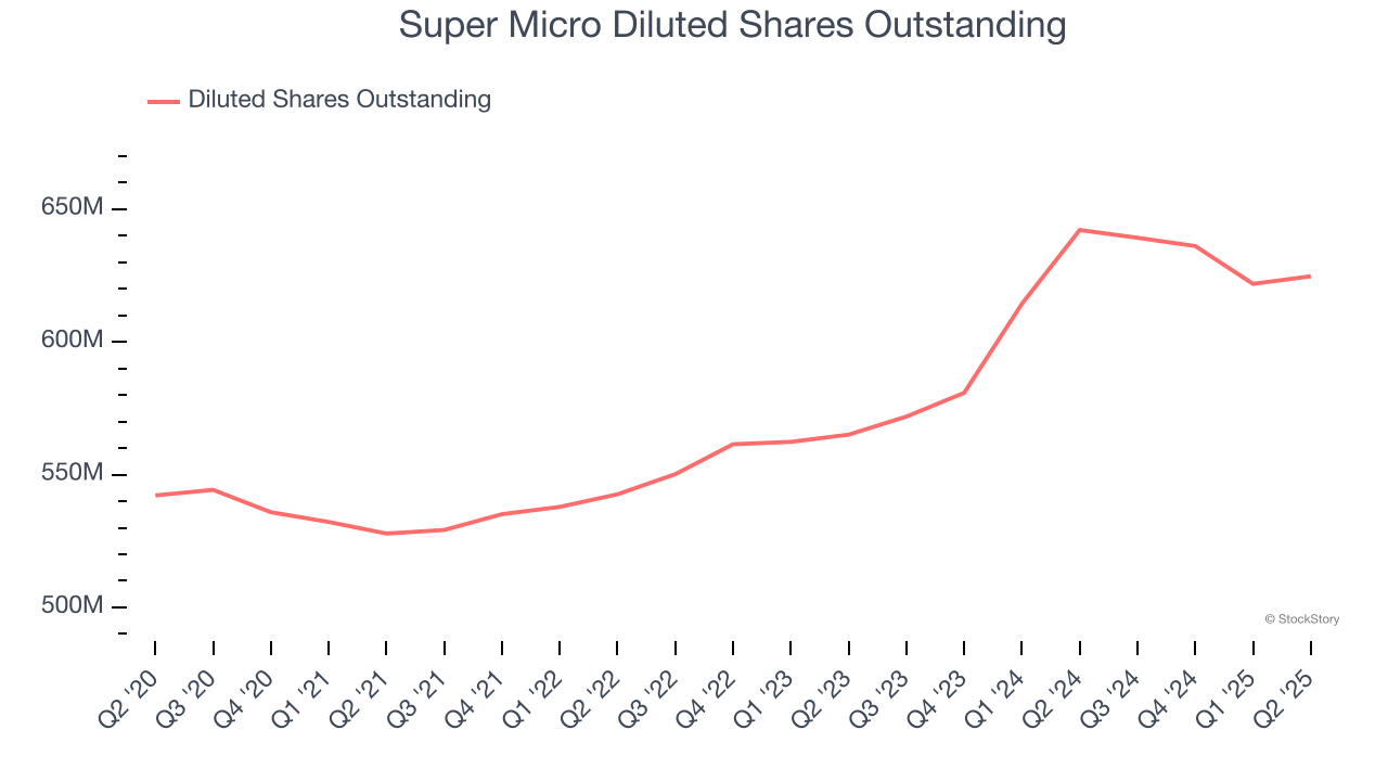 Super Micro Diluted Shares Outstanding