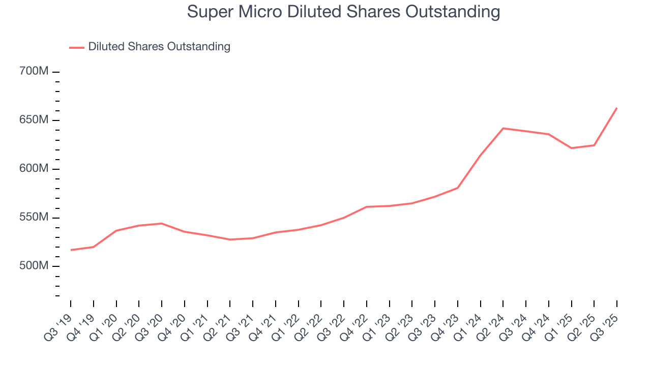 Super Micro Diluted Shares Outstanding