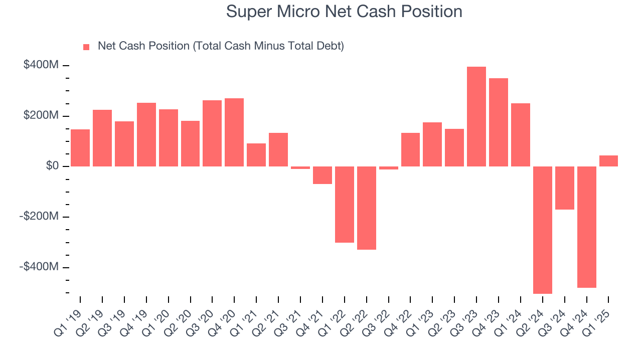 Super Micro Net Cash Position