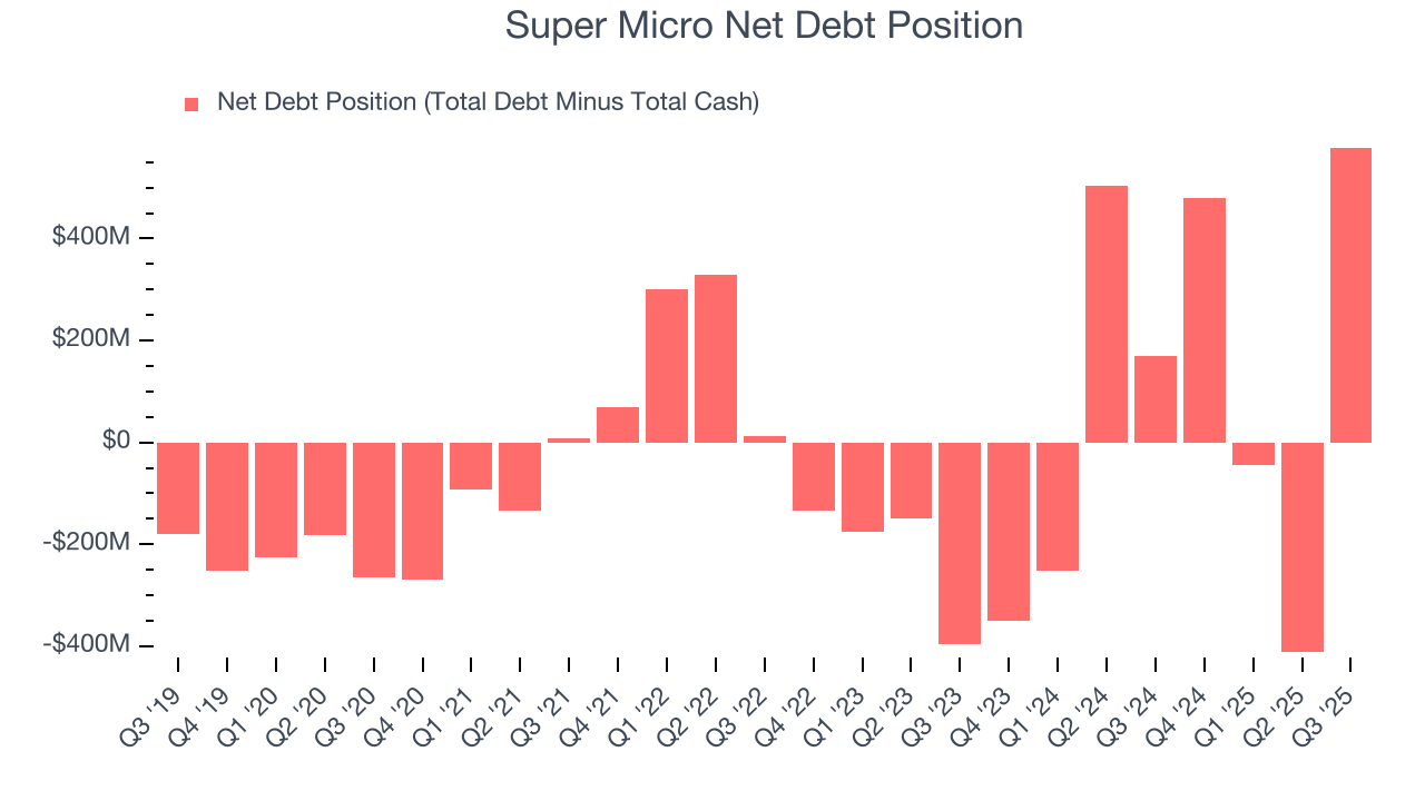 Super Micro Net Debt Position