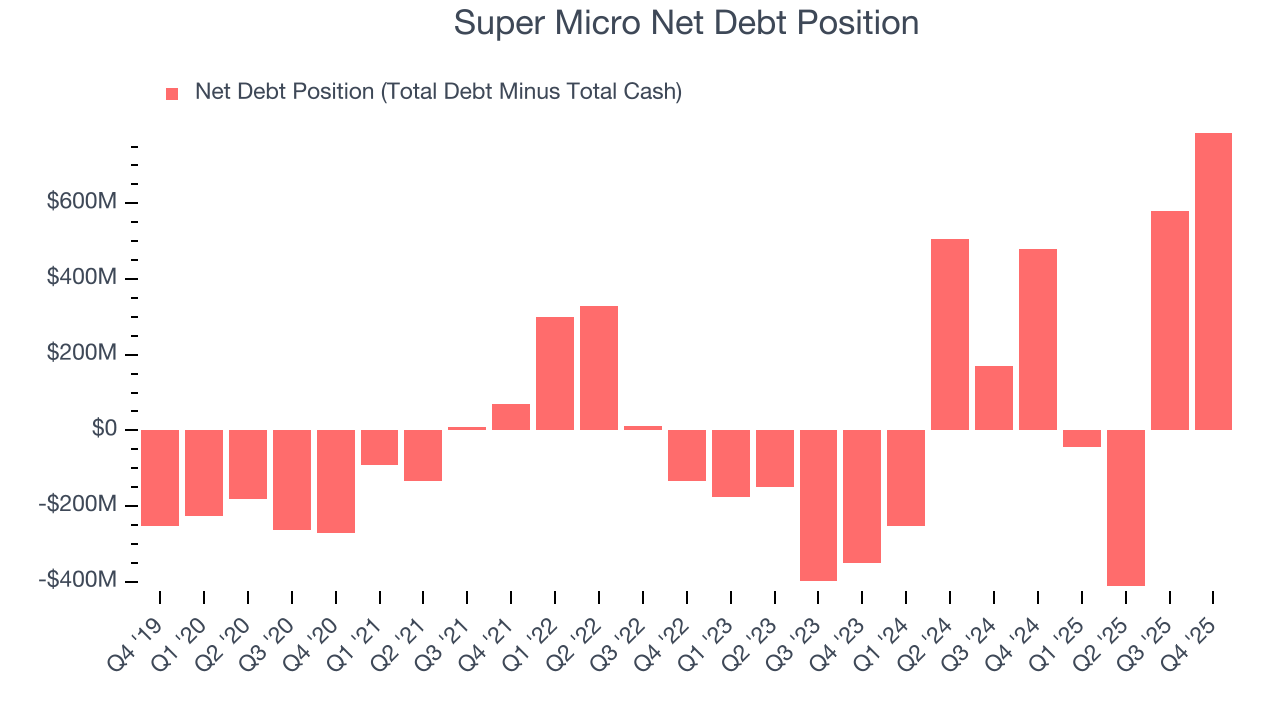 Super Micro Net Debt Position