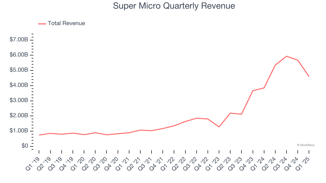 Super Micro Quarterly Revenue