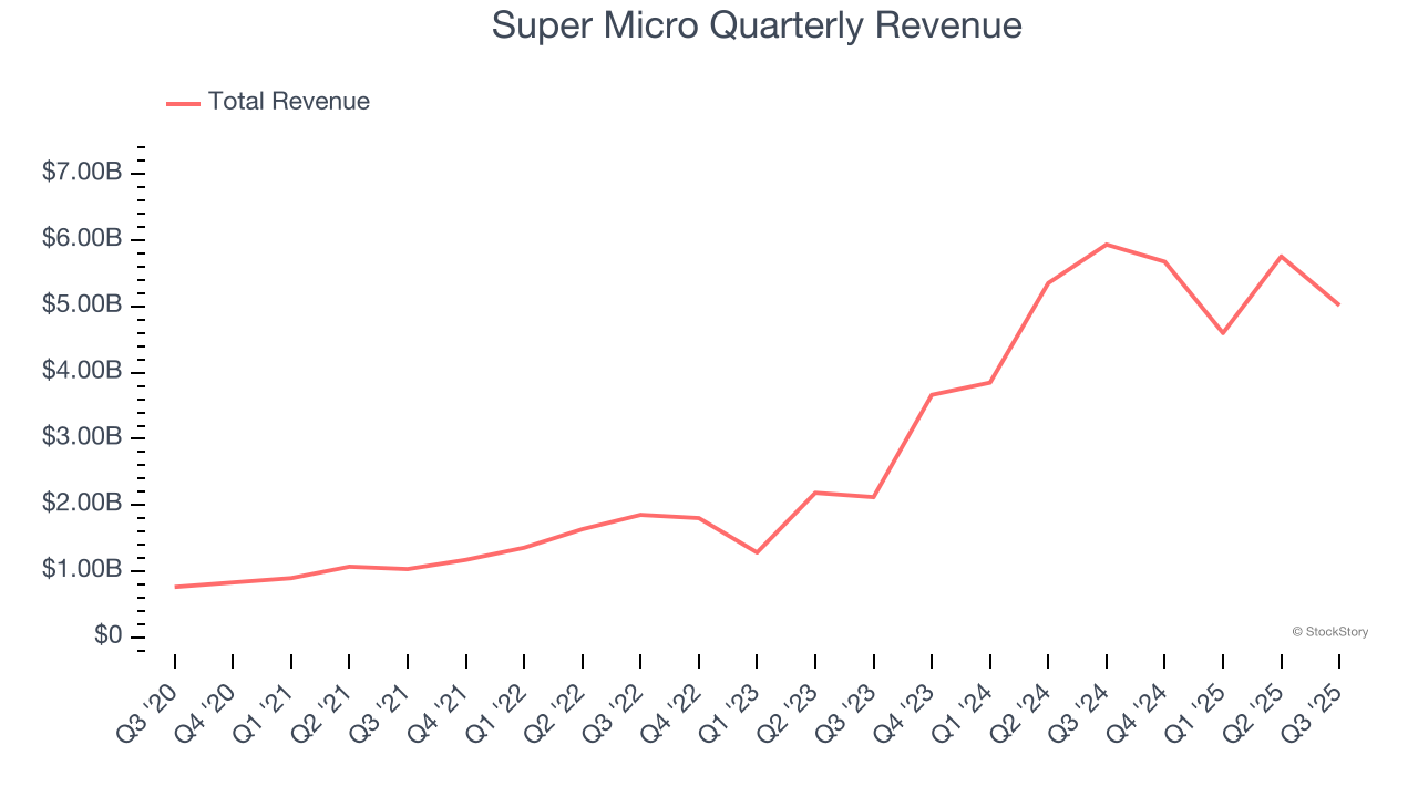 Super Micro Quarterly Revenue